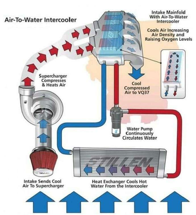 Intercooler nước (Water to air intercooler):