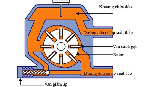 cấu tạo bơm trợ lực tay lái xe tải