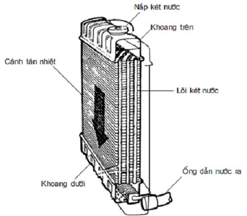 cấu tạo két gió xe tải