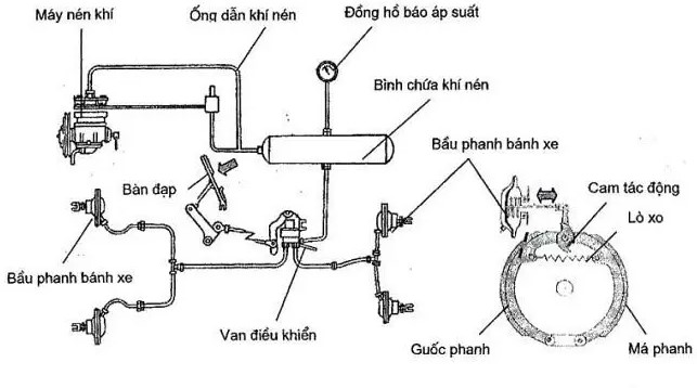 Cấu tạo hệ thống phanh khí nén